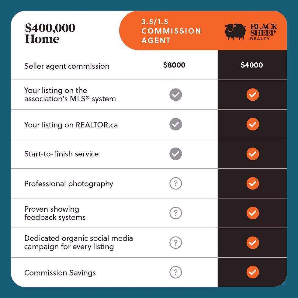 Commission breakdown